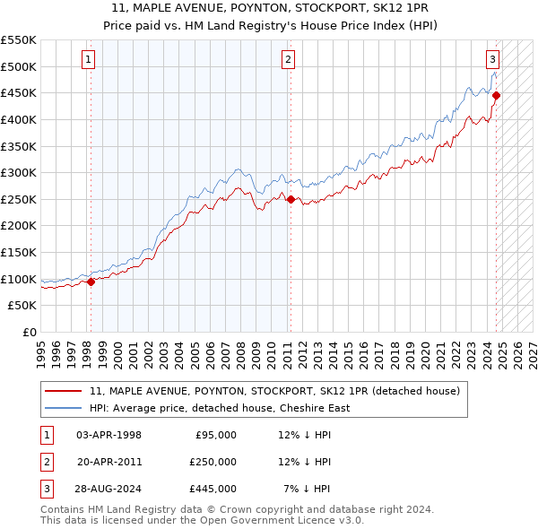 11, MAPLE AVENUE, POYNTON, STOCKPORT, SK12 1PR: Price paid vs HM Land Registry's House Price Index