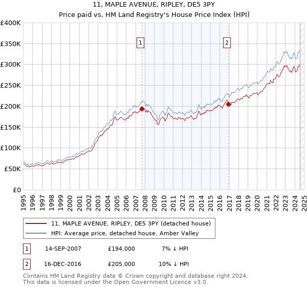 11, MAPLE AVENUE, RIPLEY, DE5 3PY: Price paid vs HM Land Registry's House Price Index