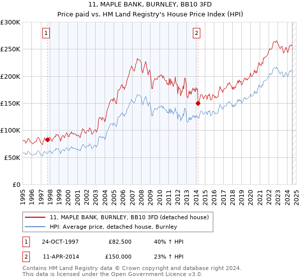 11, MAPLE BANK, BURNLEY, BB10 3FD: Price paid vs HM Land Registry's House Price Index