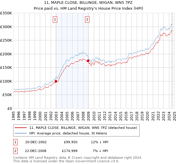 11, MAPLE CLOSE, BILLINGE, WIGAN, WN5 7PZ: Price paid vs HM Land Registry's House Price Index