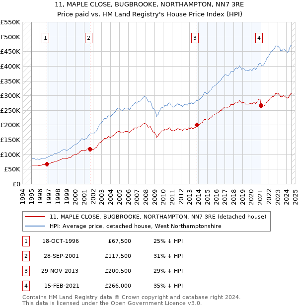 11, MAPLE CLOSE, BUGBROOKE, NORTHAMPTON, NN7 3RE: Price paid vs HM Land Registry's House Price Index