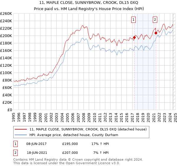 11, MAPLE CLOSE, SUNNYBROW, CROOK, DL15 0XQ: Price paid vs HM Land Registry's House Price Index