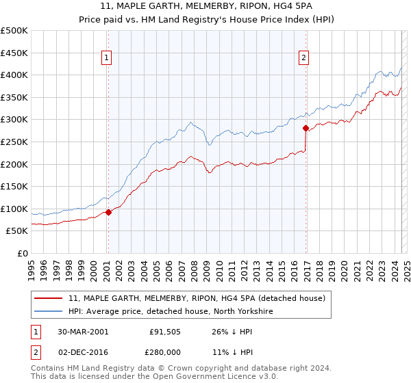 11, MAPLE GARTH, MELMERBY, RIPON, HG4 5PA: Price paid vs HM Land Registry's House Price Index