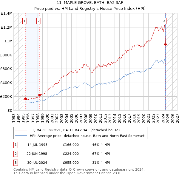 11, MAPLE GROVE, BATH, BA2 3AF: Price paid vs HM Land Registry's House Price Index