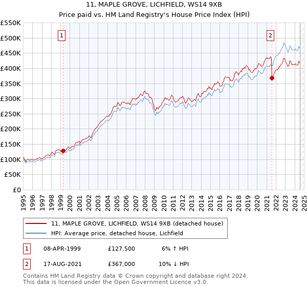 11, MAPLE GROVE, LICHFIELD, WS14 9XB: Price paid vs HM Land Registry's House Price Index