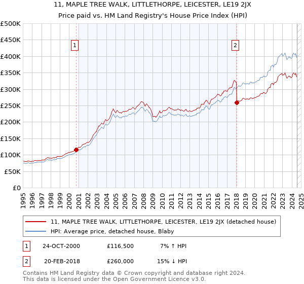 11, MAPLE TREE WALK, LITTLETHORPE, LEICESTER, LE19 2JX: Price paid vs HM Land Registry's House Price Index