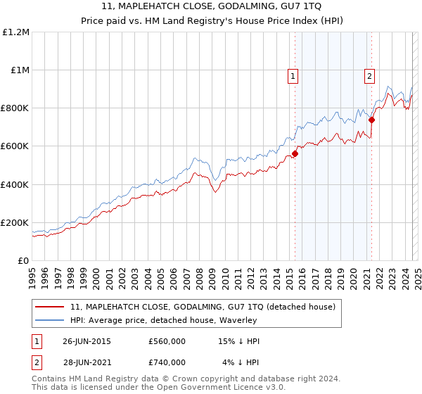 11, MAPLEHATCH CLOSE, GODALMING, GU7 1TQ: Price paid vs HM Land Registry's House Price Index