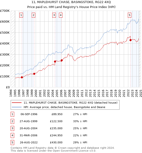 11, MAPLEHURST CHASE, BASINGSTOKE, RG22 4XQ: Price paid vs HM Land Registry's House Price Index