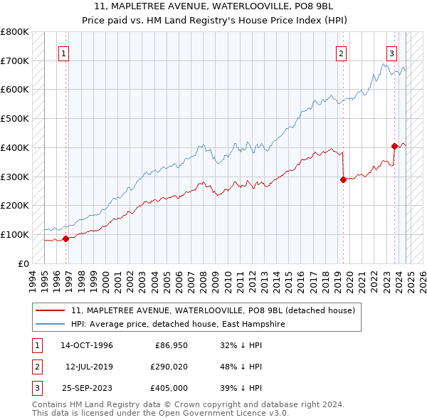 11, MAPLETREE AVENUE, WATERLOOVILLE, PO8 9BL: Price paid vs HM Land Registry's House Price Index