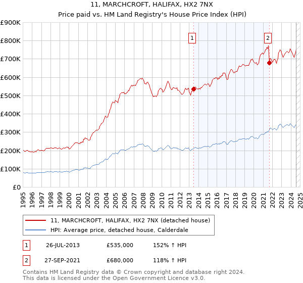 11, MARCHCROFT, HALIFAX, HX2 7NX: Price paid vs HM Land Registry's House Price Index