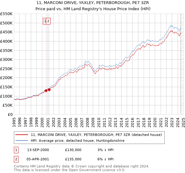 11, MARCONI DRIVE, YAXLEY, PETERBOROUGH, PE7 3ZR: Price paid vs HM Land Registry's House Price Index