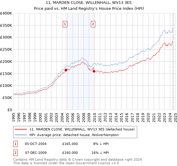 11, MARDEN CLOSE, WILLENHALL, WV13 3ES: Price paid vs HM Land Registry's House Price Index