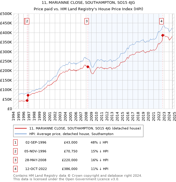 11, MARIANNE CLOSE, SOUTHAMPTON, SO15 4JG: Price paid vs HM Land Registry's House Price Index