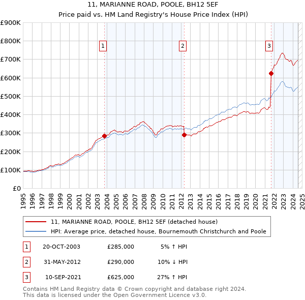 11, MARIANNE ROAD, POOLE, BH12 5EF: Price paid vs HM Land Registry's House Price Index