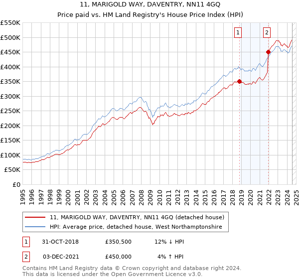 11, MARIGOLD WAY, DAVENTRY, NN11 4GQ: Price paid vs HM Land Registry's House Price Index