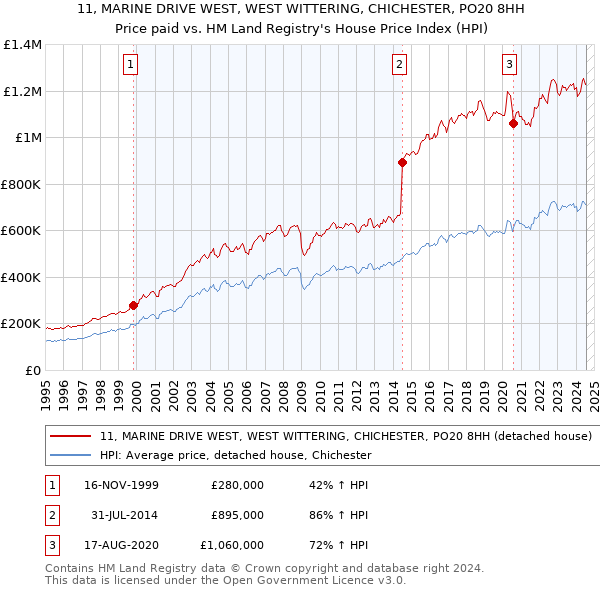 11, MARINE DRIVE WEST, WEST WITTERING, CHICHESTER, PO20 8HH: Price paid vs HM Land Registry's House Price Index