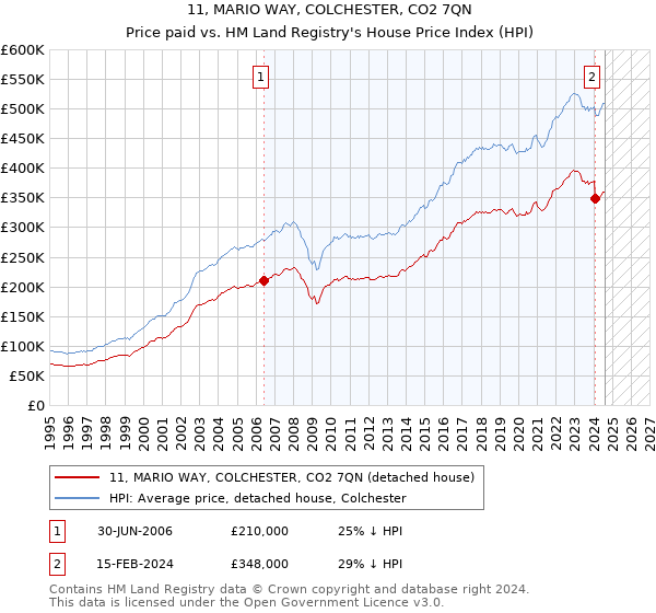 11, MARIO WAY, COLCHESTER, CO2 7QN: Price paid vs HM Land Registry's House Price Index