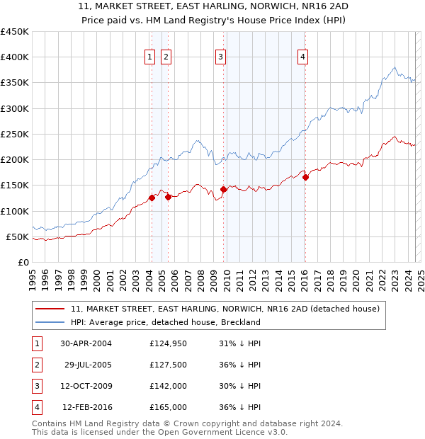 11, MARKET STREET, EAST HARLING, NORWICH, NR16 2AD: Price paid vs HM Land Registry's House Price Index