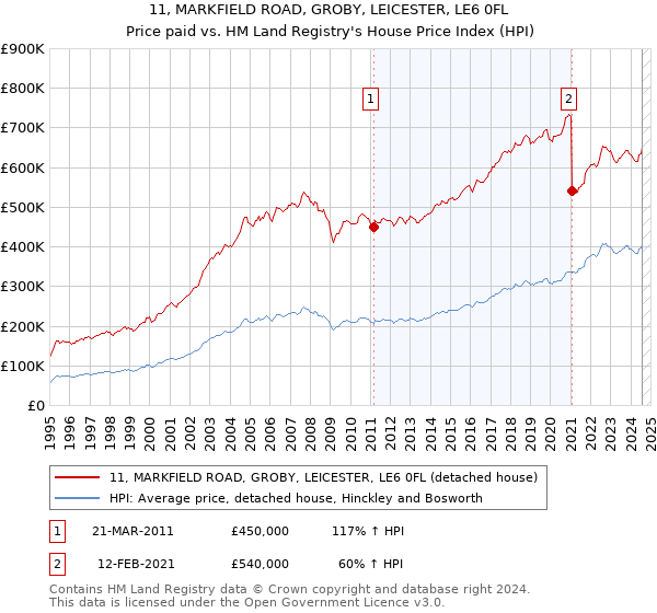 11, MARKFIELD ROAD, GROBY, LEICESTER, LE6 0FL: Price paid vs HM Land Registry's House Price Index