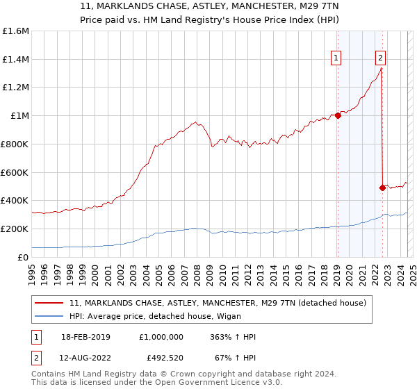 11, MARKLANDS CHASE, ASTLEY, MANCHESTER, M29 7TN: Price paid vs HM Land Registry's House Price Index