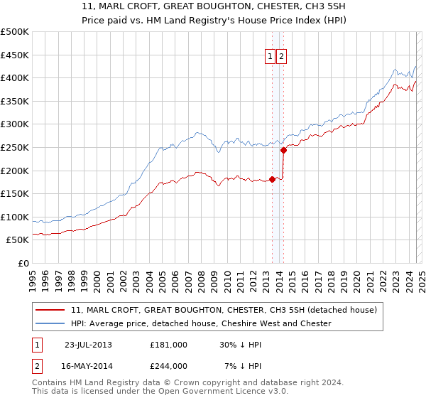 11, MARL CROFT, GREAT BOUGHTON, CHESTER, CH3 5SH: Price paid vs HM Land Registry's House Price Index