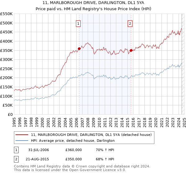 11, MARLBOROUGH DRIVE, DARLINGTON, DL1 5YA: Price paid vs HM Land Registry's House Price Index