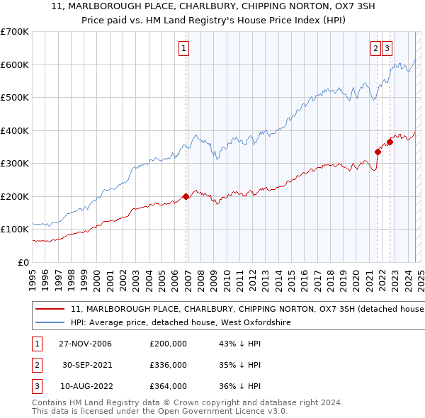 11, MARLBOROUGH PLACE, CHARLBURY, CHIPPING NORTON, OX7 3SH: Price paid vs HM Land Registry's House Price Index