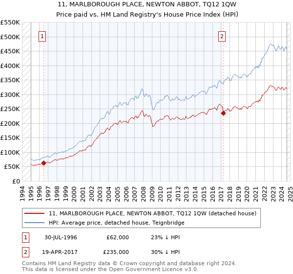 11, MARLBOROUGH PLACE, NEWTON ABBOT, TQ12 1QW: Price paid vs HM Land Registry's House Price Index