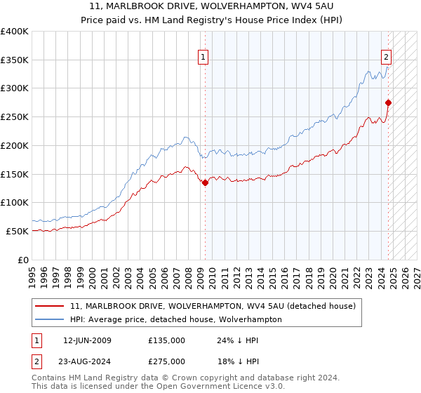 11, MARLBROOK DRIVE, WOLVERHAMPTON, WV4 5AU: Price paid vs HM Land Registry's House Price Index