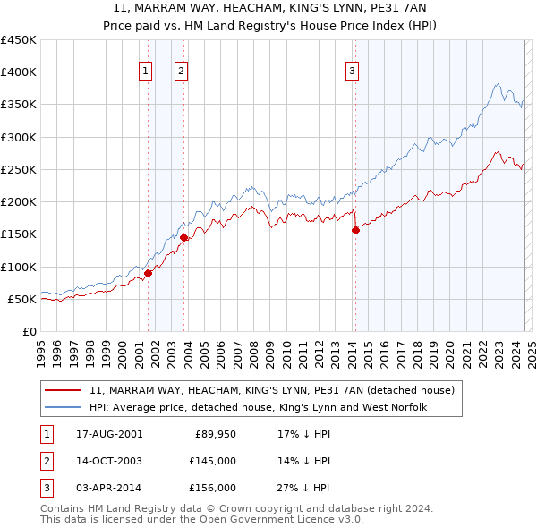 11, MARRAM WAY, HEACHAM, KING'S LYNN, PE31 7AN: Price paid vs HM Land Registry's House Price Index