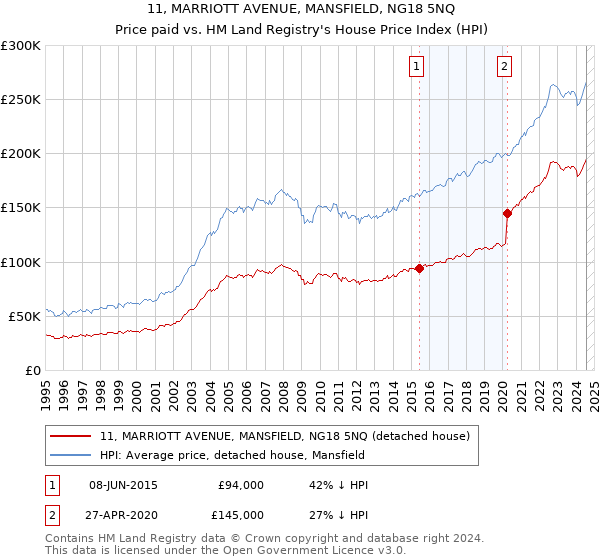 11, MARRIOTT AVENUE, MANSFIELD, NG18 5NQ: Price paid vs HM Land Registry's House Price Index