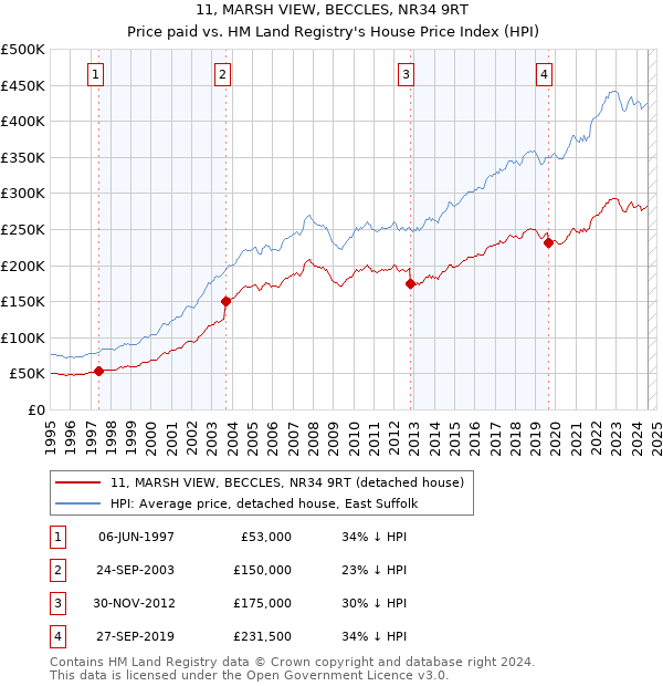 11, MARSH VIEW, BECCLES, NR34 9RT: Price paid vs HM Land Registry's House Price Index