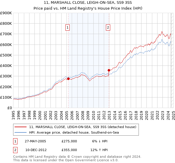 11, MARSHALL CLOSE, LEIGH-ON-SEA, SS9 3SS: Price paid vs HM Land Registry's House Price Index