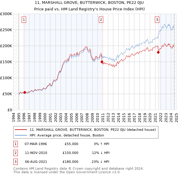 11, MARSHALL GROVE, BUTTERWICK, BOSTON, PE22 0JU: Price paid vs HM Land Registry's House Price Index