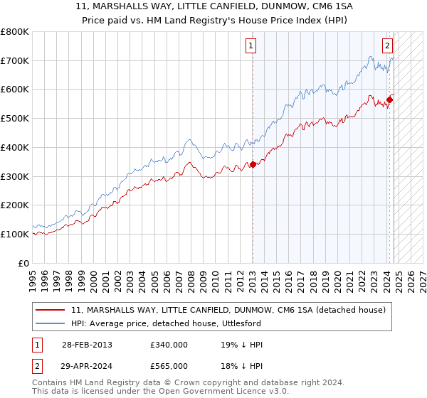 11, MARSHALLS WAY, LITTLE CANFIELD, DUNMOW, CM6 1SA: Price paid vs HM Land Registry's House Price Index