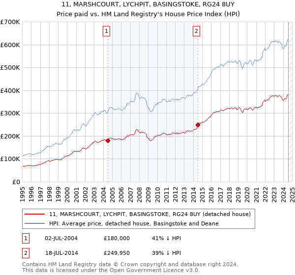 11, MARSHCOURT, LYCHPIT, BASINGSTOKE, RG24 8UY: Price paid vs HM Land Registry's House Price Index