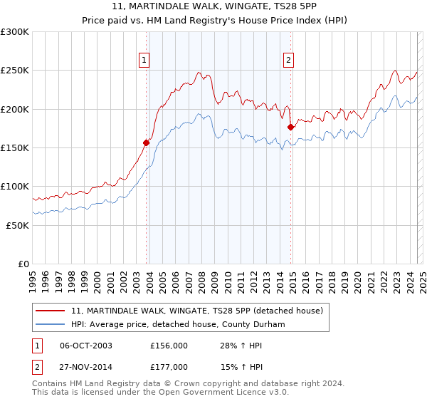 11, MARTINDALE WALK, WINGATE, TS28 5PP: Price paid vs HM Land Registry's House Price Index