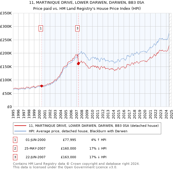 11, MARTINIQUE DRIVE, LOWER DARWEN, DARWEN, BB3 0SA: Price paid vs HM Land Registry's House Price Index