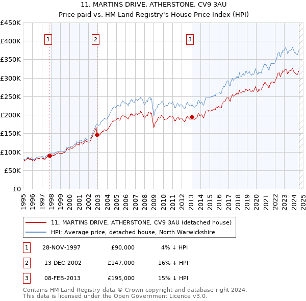 11, MARTINS DRIVE, ATHERSTONE, CV9 3AU: Price paid vs HM Land Registry's House Price Index