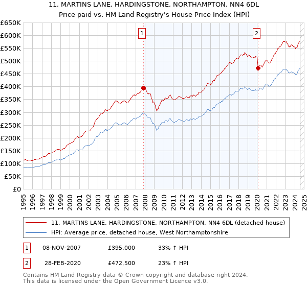 11, MARTINS LANE, HARDINGSTONE, NORTHAMPTON, NN4 6DL: Price paid vs HM Land Registry's House Price Index