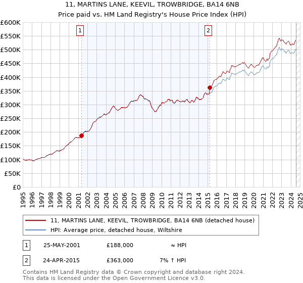 11, MARTINS LANE, KEEVIL, TROWBRIDGE, BA14 6NB: Price paid vs HM Land Registry's House Price Index