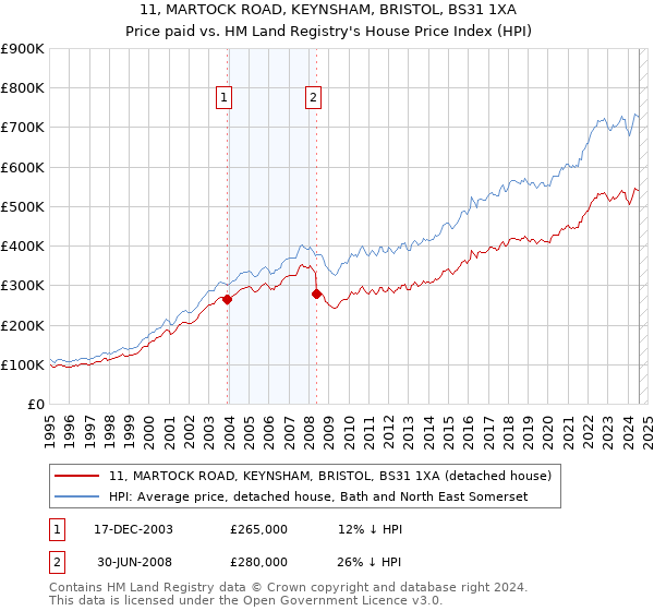 11, MARTOCK ROAD, KEYNSHAM, BRISTOL, BS31 1XA: Price paid vs HM Land Registry's House Price Index