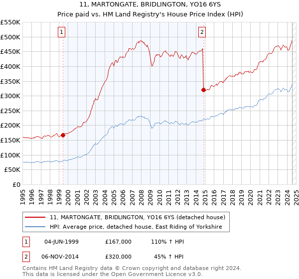 11, MARTONGATE, BRIDLINGTON, YO16 6YS: Price paid vs HM Land Registry's House Price Index