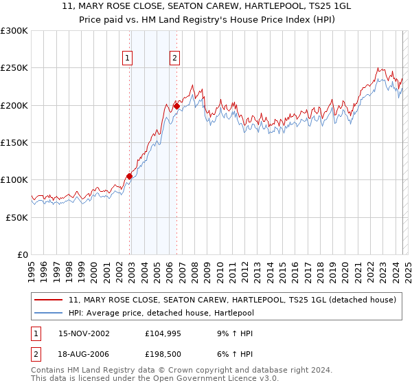 11, MARY ROSE CLOSE, SEATON CAREW, HARTLEPOOL, TS25 1GL: Price paid vs HM Land Registry's House Price Index