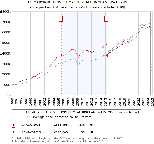 11, MARYPORT DRIVE, TIMPERLEY, ALTRINCHAM, WA15 7NS: Price paid vs HM Land Registry's House Price Index