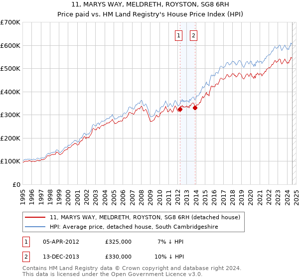 11, MARYS WAY, MELDRETH, ROYSTON, SG8 6RH: Price paid vs HM Land Registry's House Price Index