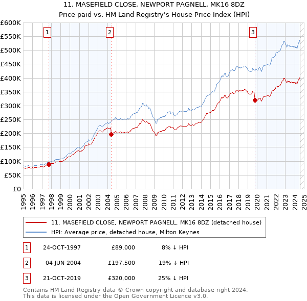 11, MASEFIELD CLOSE, NEWPORT PAGNELL, MK16 8DZ: Price paid vs HM Land Registry's House Price Index