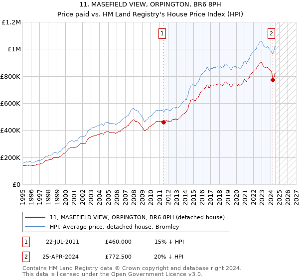 11, MASEFIELD VIEW, ORPINGTON, BR6 8PH: Price paid vs HM Land Registry's House Price Index