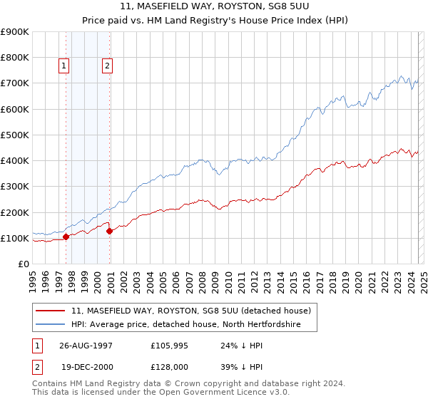 11, MASEFIELD WAY, ROYSTON, SG8 5UU: Price paid vs HM Land Registry's House Price Index