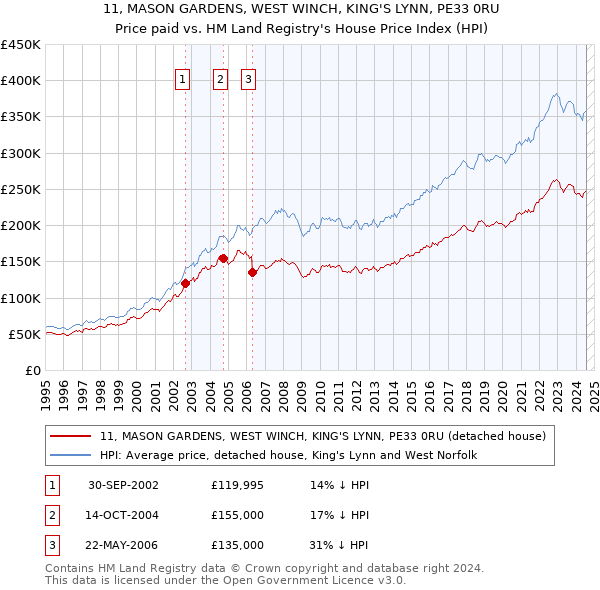 11, MASON GARDENS, WEST WINCH, KING'S LYNN, PE33 0RU: Price paid vs HM Land Registry's House Price Index